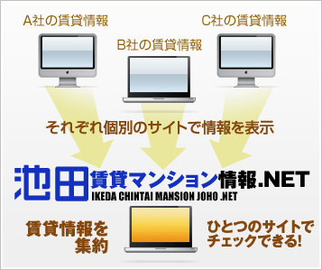 複数社の賃貸情報を集約したポータルだから、ひとつのサイトででより多くの物件から探せる！