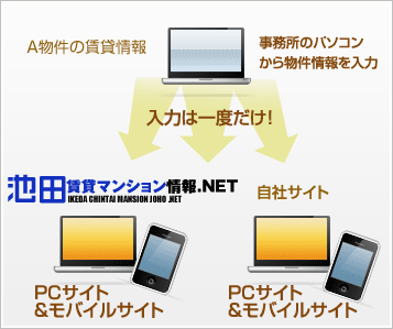 池田 賃貸マンション情報.NET入力システム図解